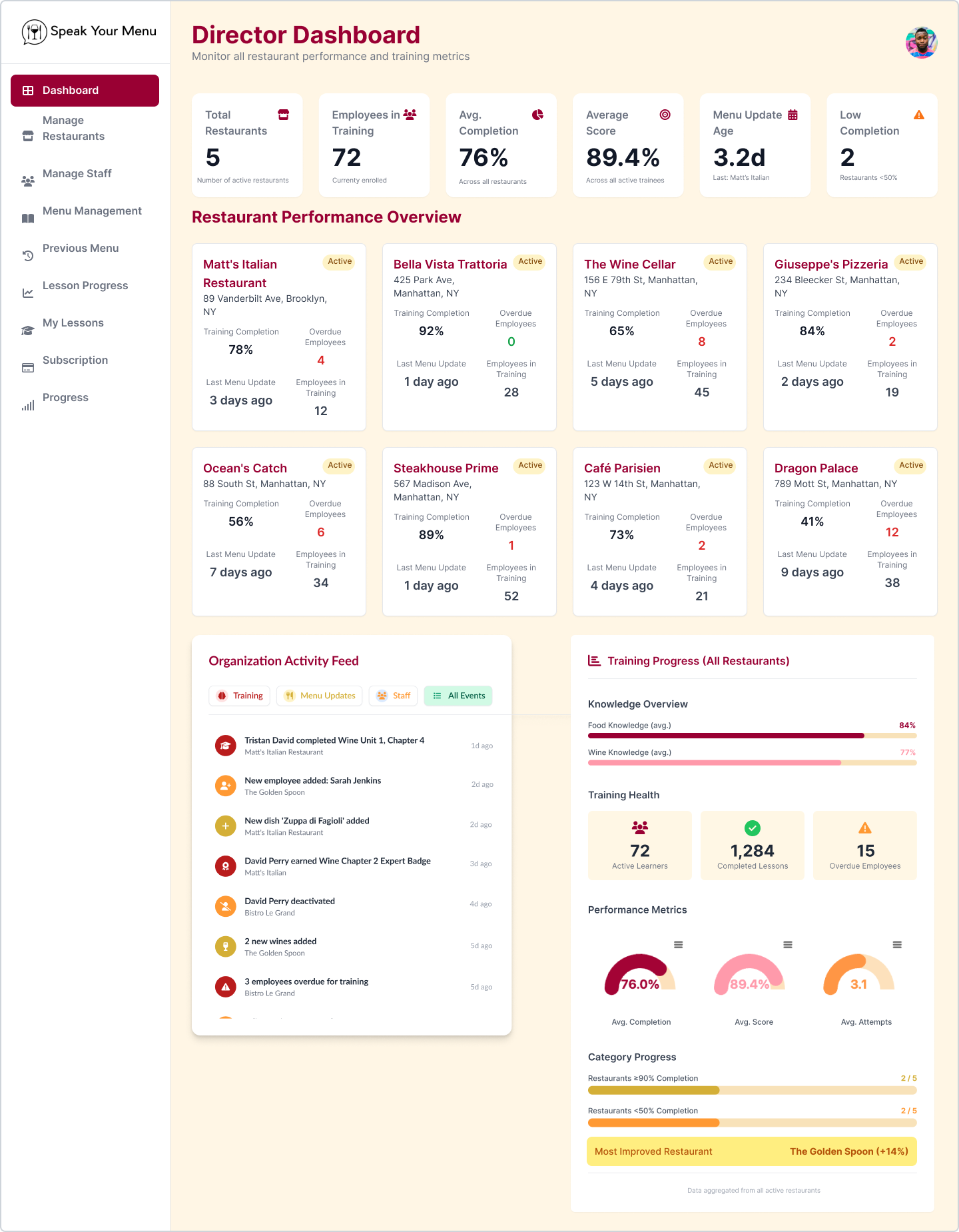 Multi-location dashboard comparing training readiness across restaurant locations